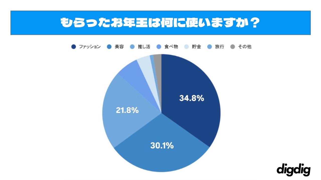画像3: お年玉は“自己投資”と“推し活”に使う時代