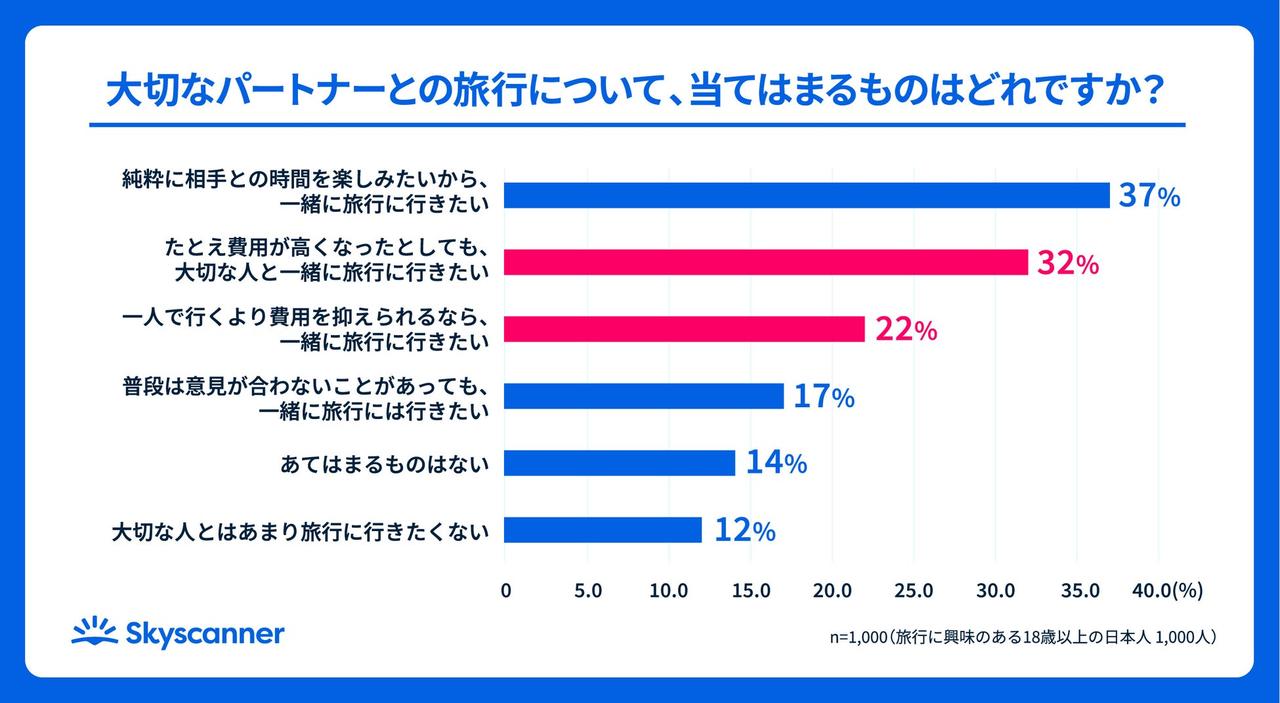 画像: 約3人に1人が「予算オーバーでも構わない」