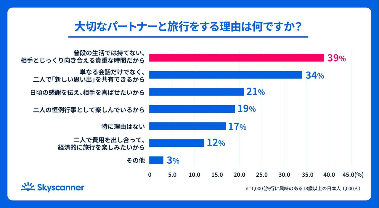 画像2: ホワイトデーは“モノ”より旅行　約4割が絆深まる時間と回答