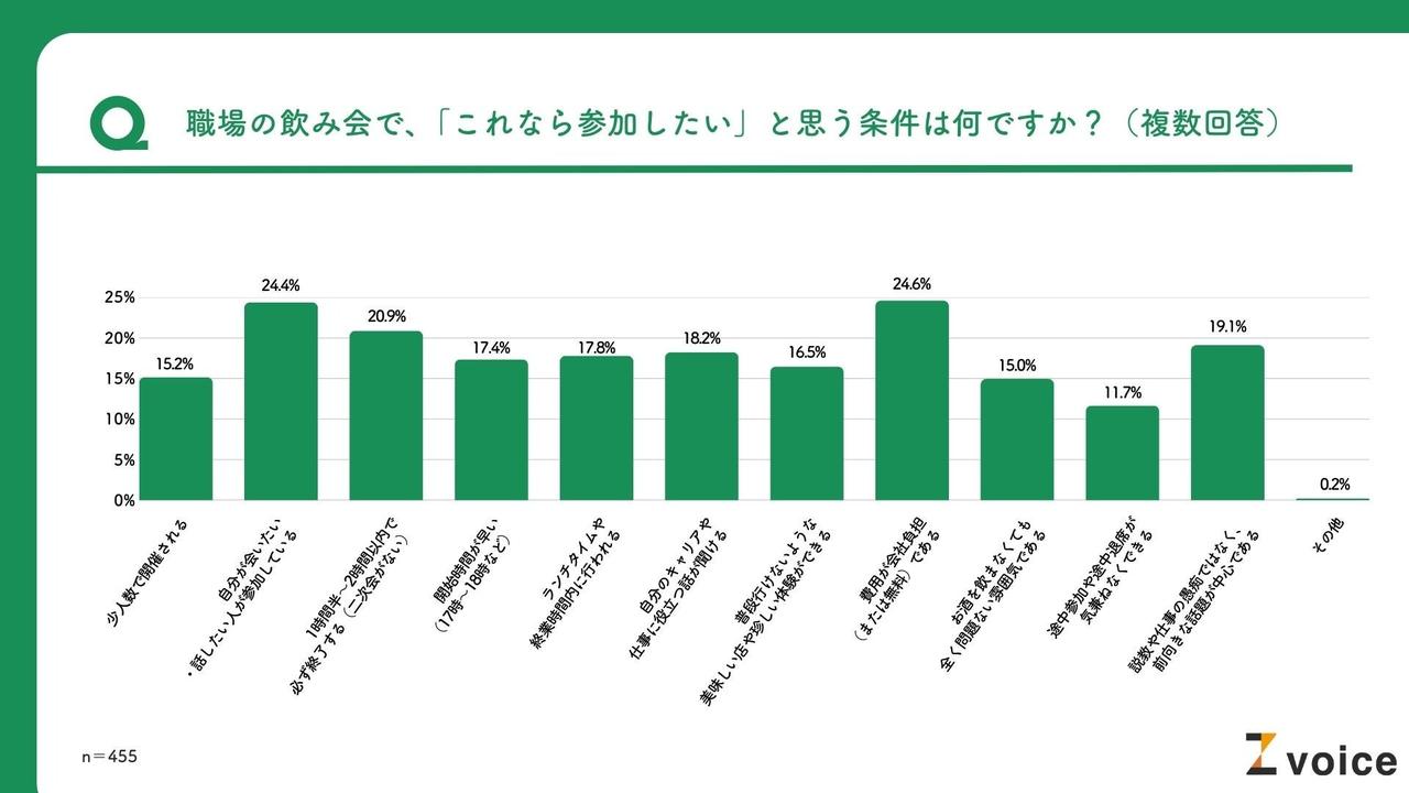 画像: 参加条件は「会社負担」「2時間以内」　Z世代はコスパ・タイパ重視