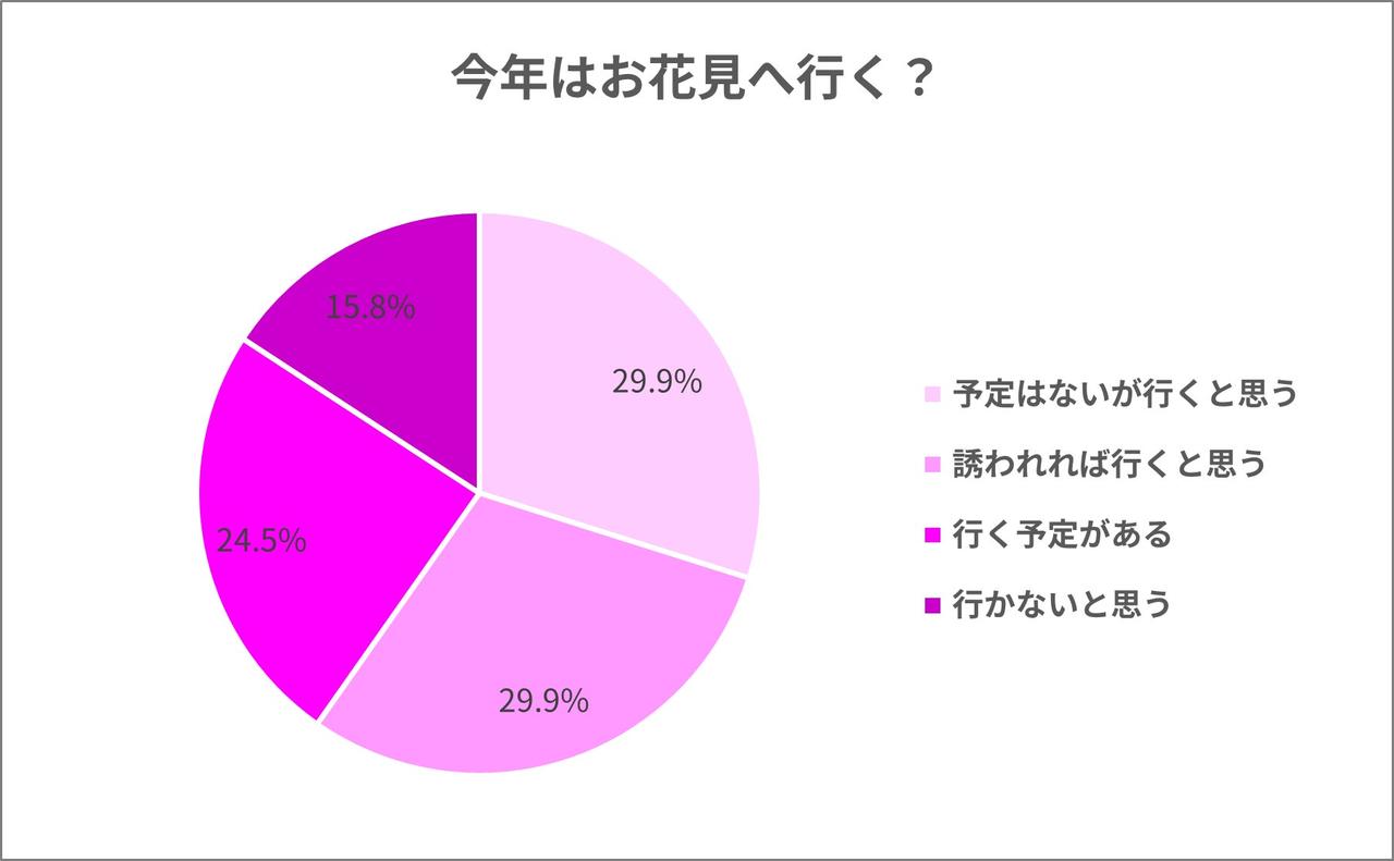 画像: 約84％が今年もお花見へ　スマホ使用率92％、充電不安は4人に1人