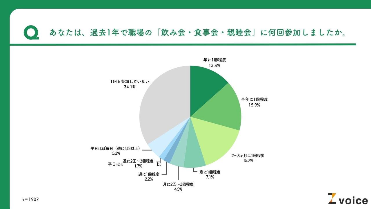 画像1: 職場の飲み会で重視されるのは「安心感」と「有益性」
