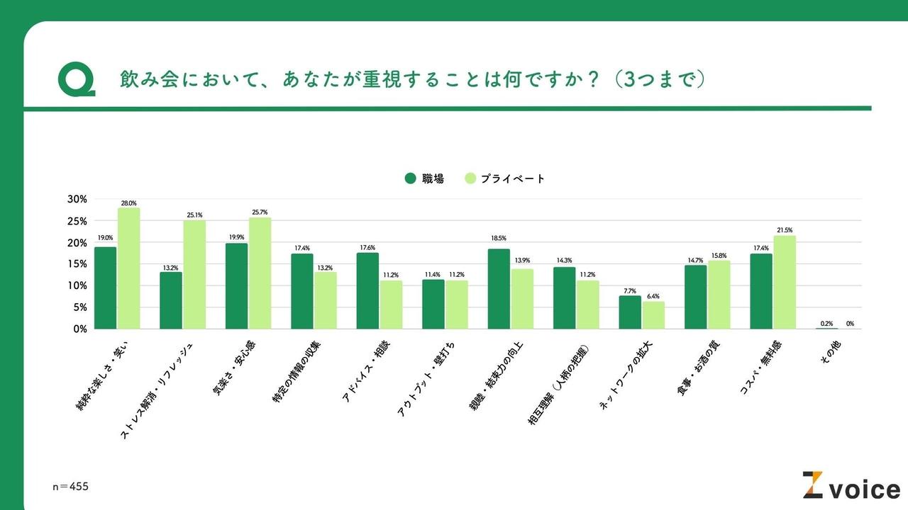 画像2: 職場の飲み会で重視されるのは「安心感」と「有益性」