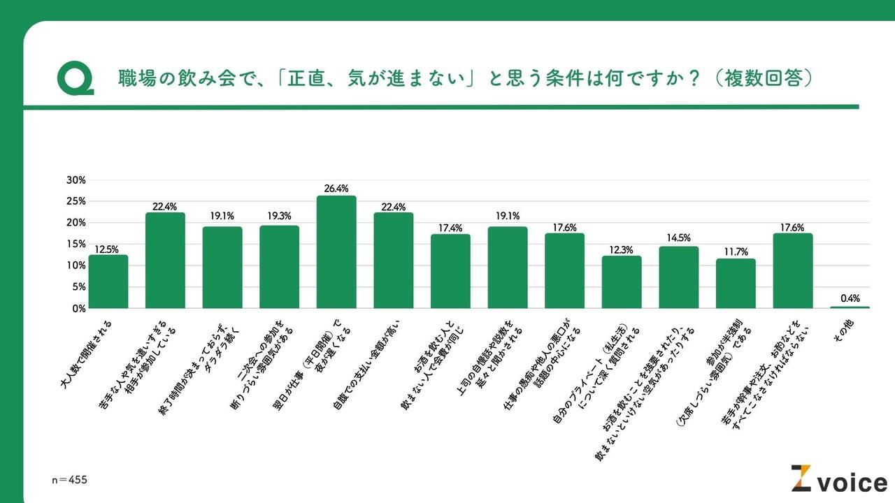 画像: 「平日遅い」「高額な自腹」などが参加ハードルに