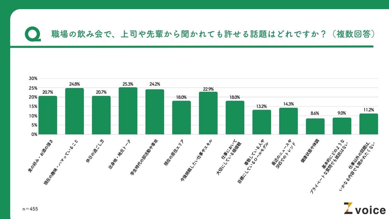 画像: 約1割は「仕事以外の話題を聞かれたくない」