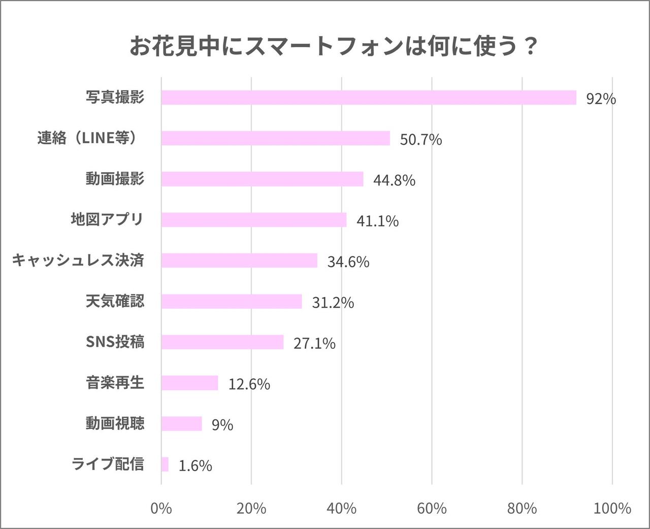 画像: お花見中のスマホ使用率は92％　写真撮影が圧倒的