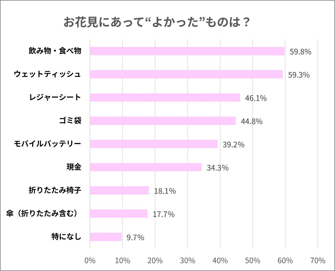 画像: お花見に持っていってよかったもの　モバイルバッテリーも上位に