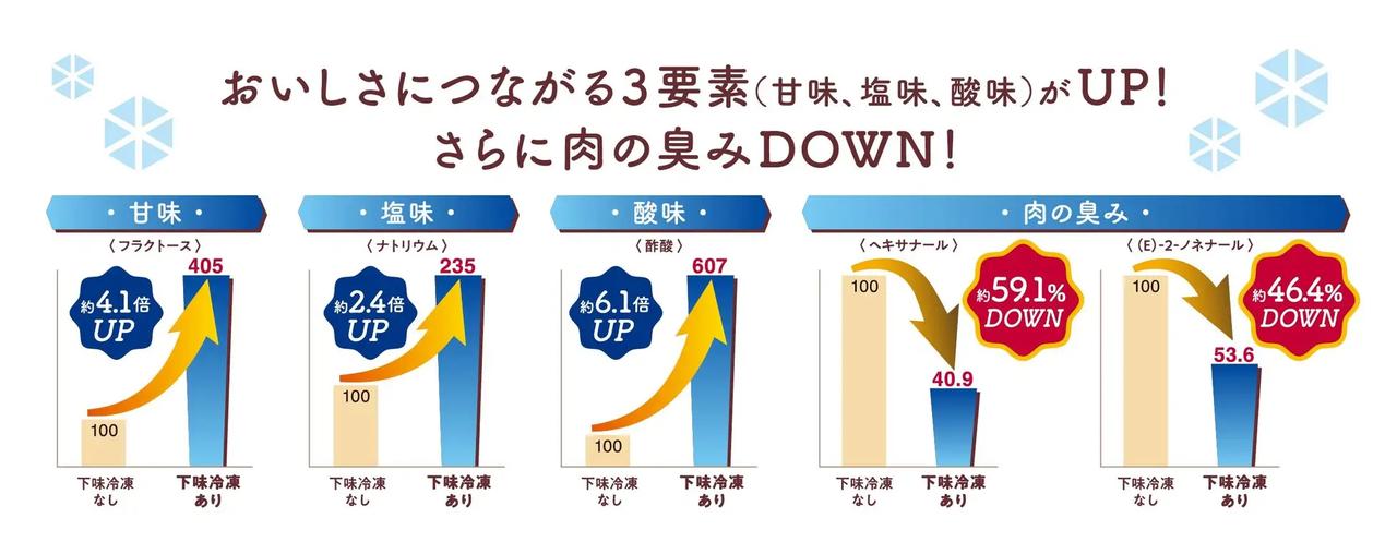 画像: 2025年10月実施、自社分析。ハニーマスタードソースを用い、「下味冷凍なし」と「下味冷凍あり」で調理後の鶏もも肉中の各成分量を比較（下味冷凍なしを100とした場合）。