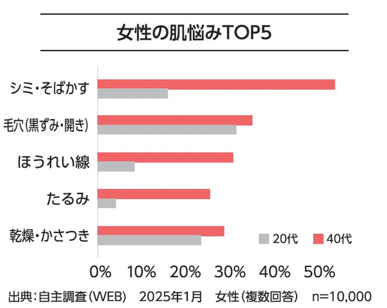 画像: *⁴ 自主調査（WEB）2025年1月 女性（複数回答）n=10,000