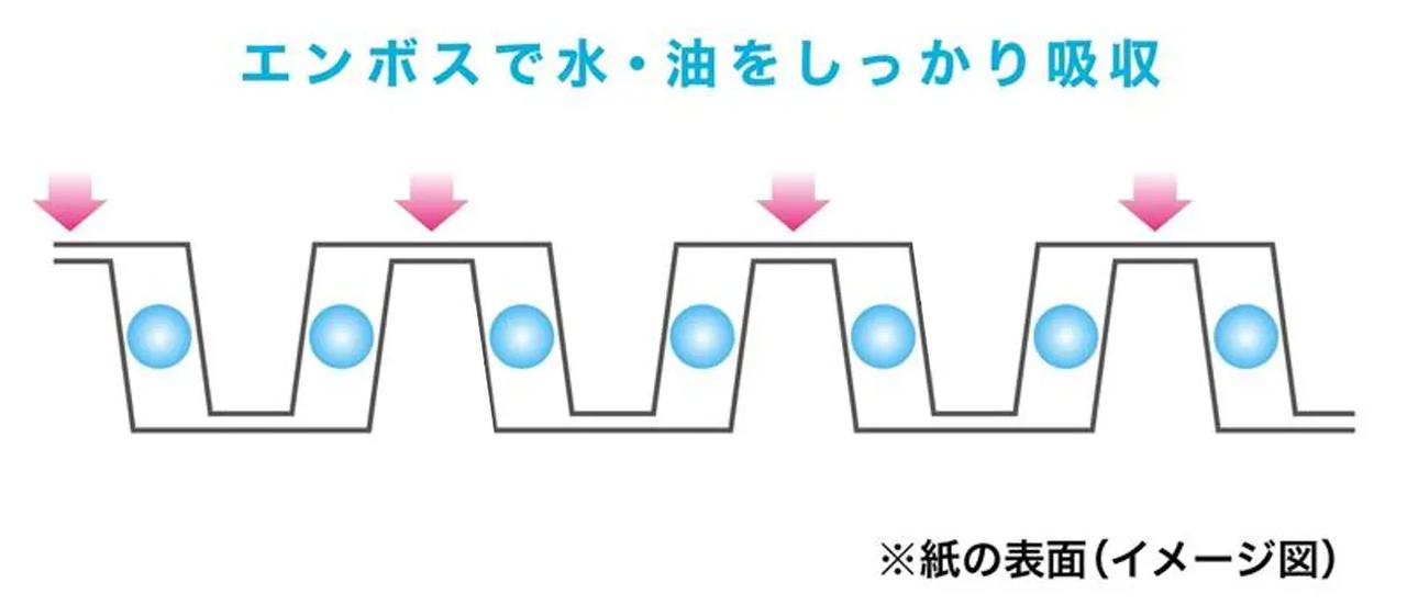 画像: 独自開発エンボス(表面の凹凸)でしっかり吸収