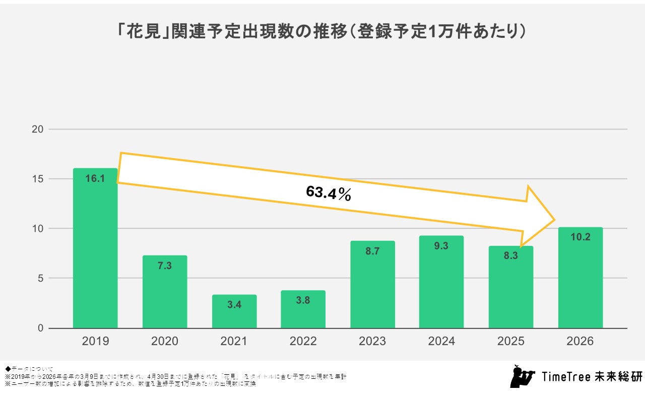 画像: 花見予定は回復傾向、しかし2019年比では約6割