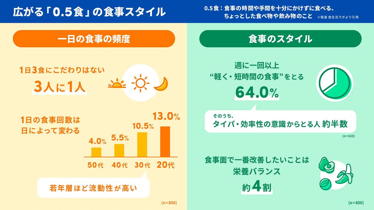 画像2: いま広がる「0.5食」という新しい食スタイル