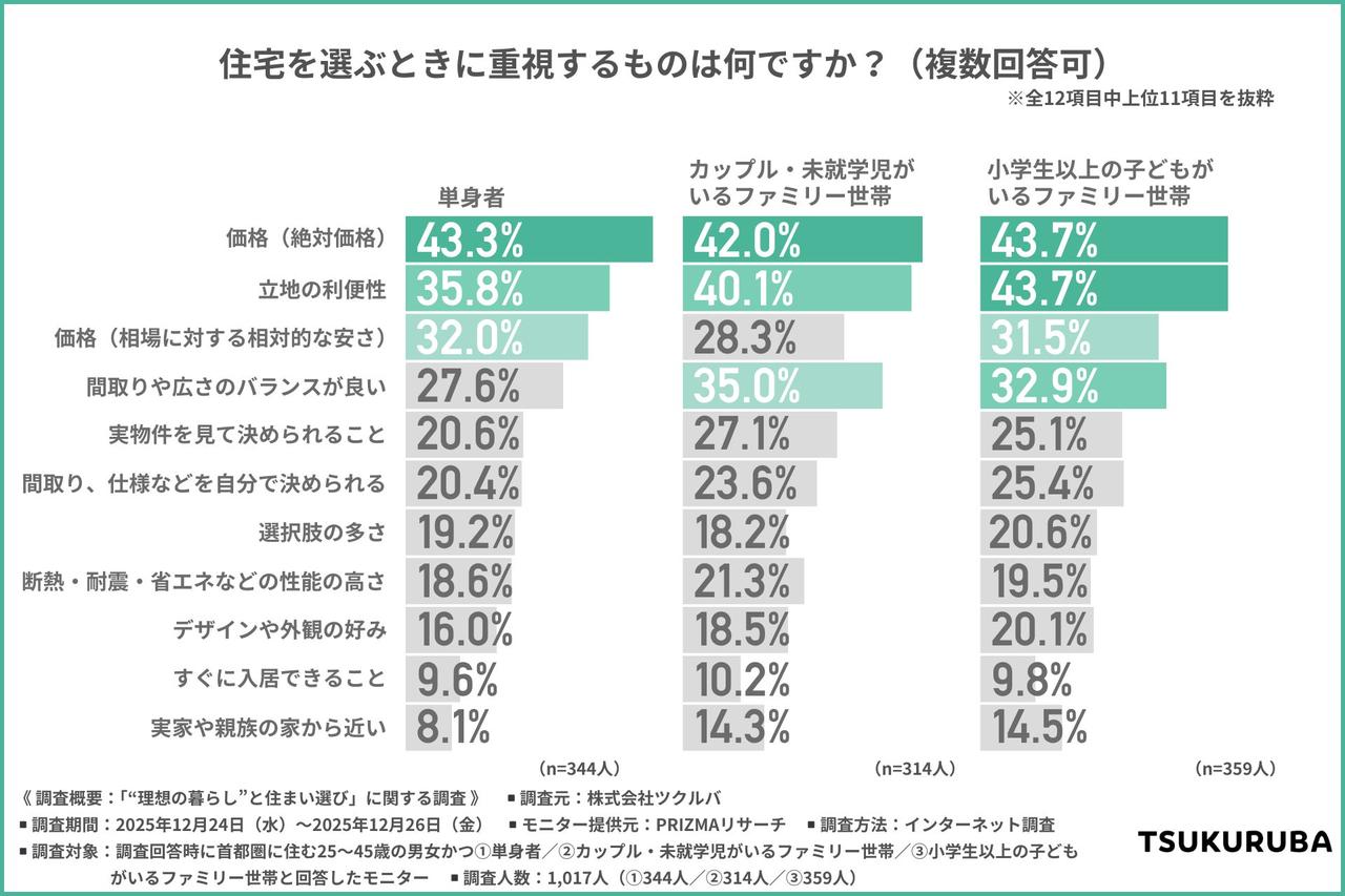 画像: しかし現実は「価格」と「立地」が最優先