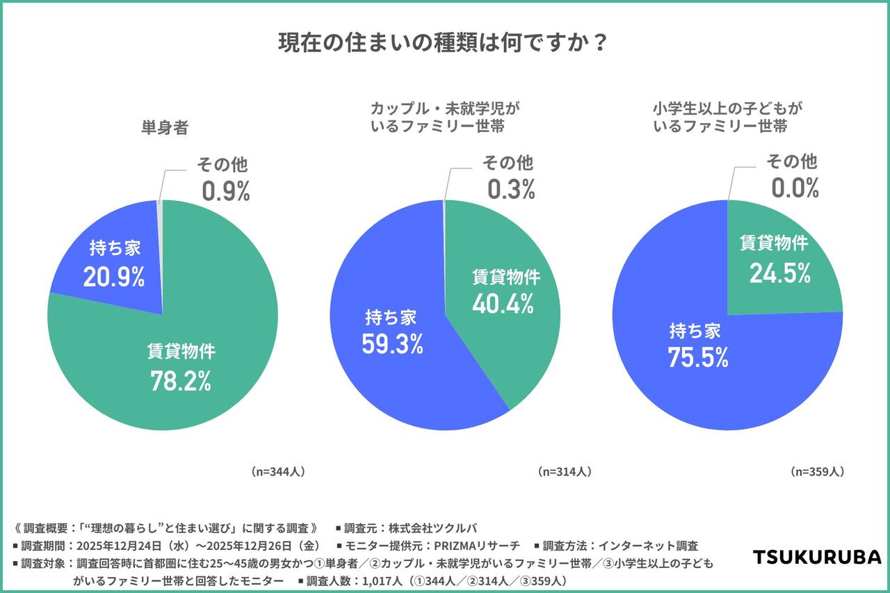 画像1: ファミリー世帯の持ち家率は高いが、約3割が住まいに不満