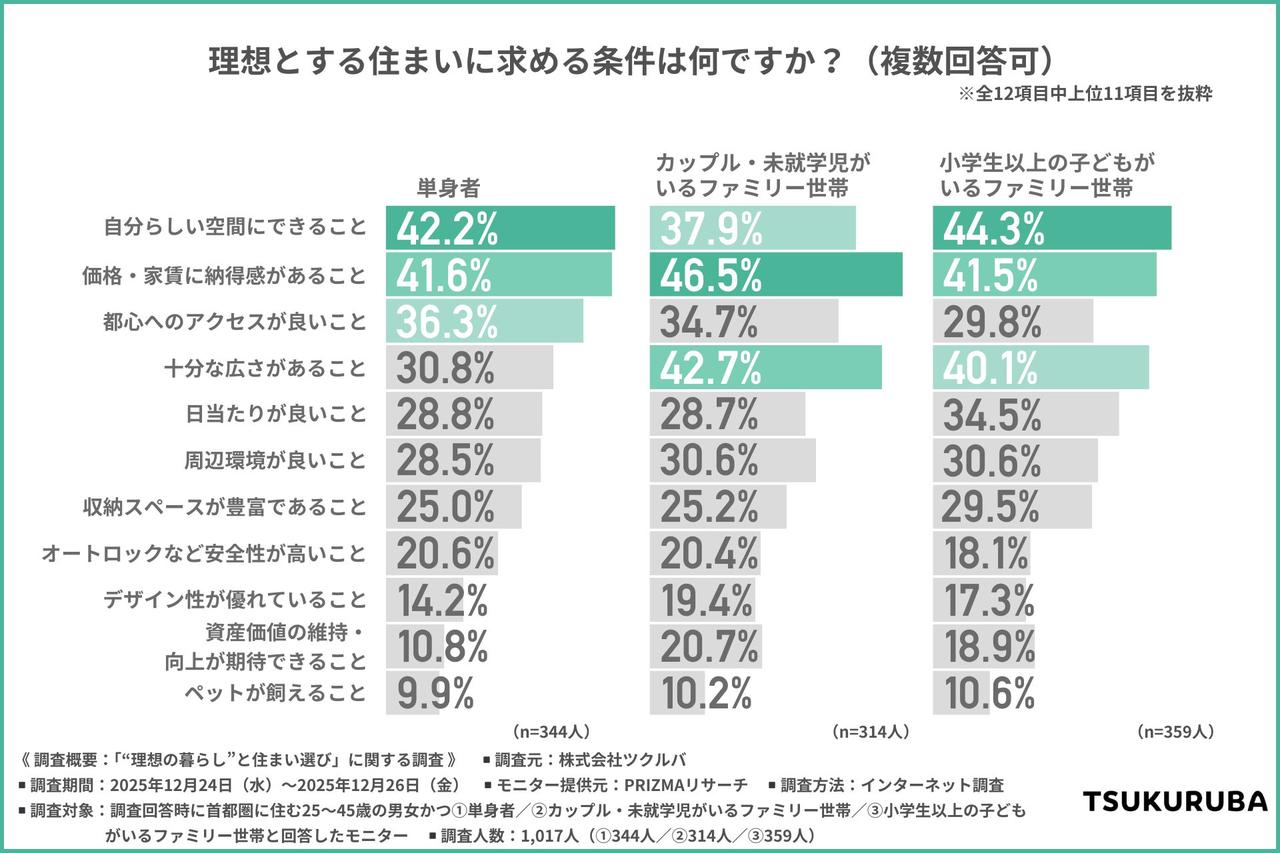 画像: 理想の住まいは「自分らしい空間づくり」