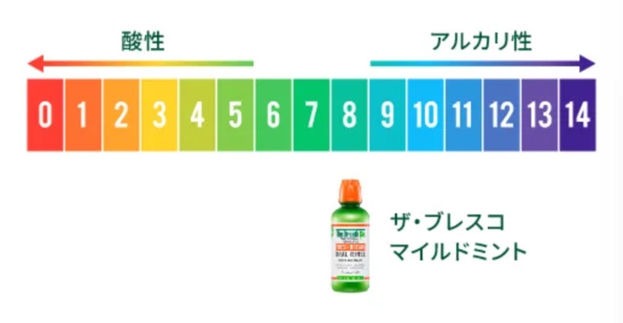 画像: 歯のエナメル質はpH値が約5.5のとき脱灰を開始します。ザ・ブレスコは歯のエナメル質の脱灰が起こりにくいpH値に着目した製品開発を行っています。