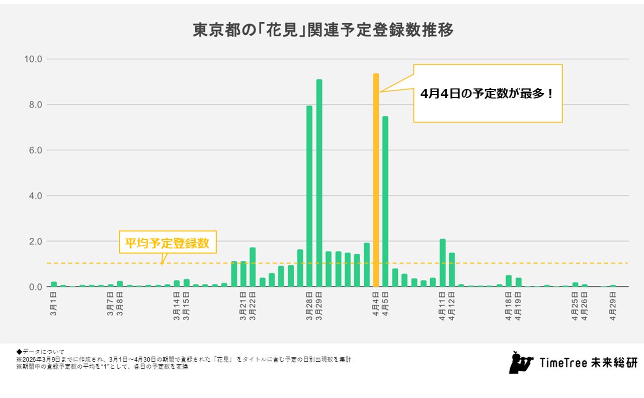 画像: 東京の花見ピークは「4月4日」