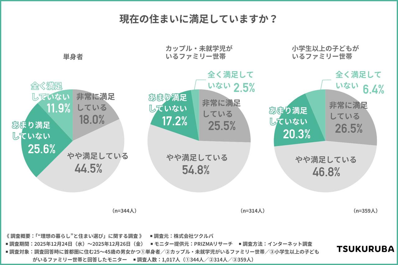 画像2: ファミリー世帯の持ち家率は高いが、約3割が住まいに不満