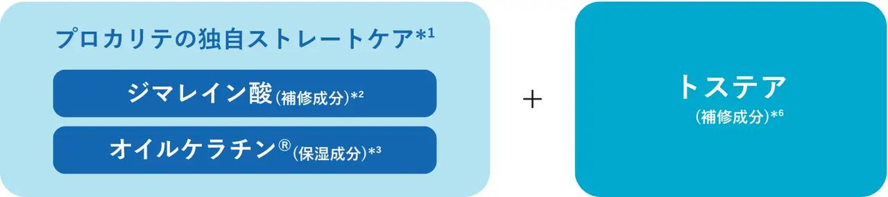 画像: *⁴ 髪をしなやかにまとまりやすく整えること *⁵ プロカリテとして *² ジマレイン酸プロピレンジアンモニウム *⁶ アミノエチルチオコハク酸ジアンモニウム *¹ ダメージによるうねりを整えること *³ イソステアロイル加水分解ケラチン、イソノナン酸イソノニル