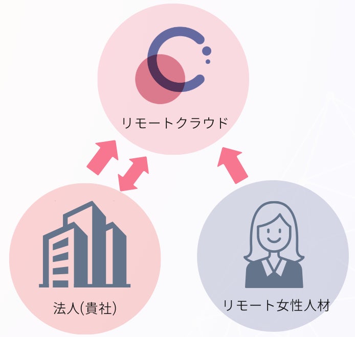 画像2: 女性リモート人材をトライアル採用できる「リモートクラウド」開始