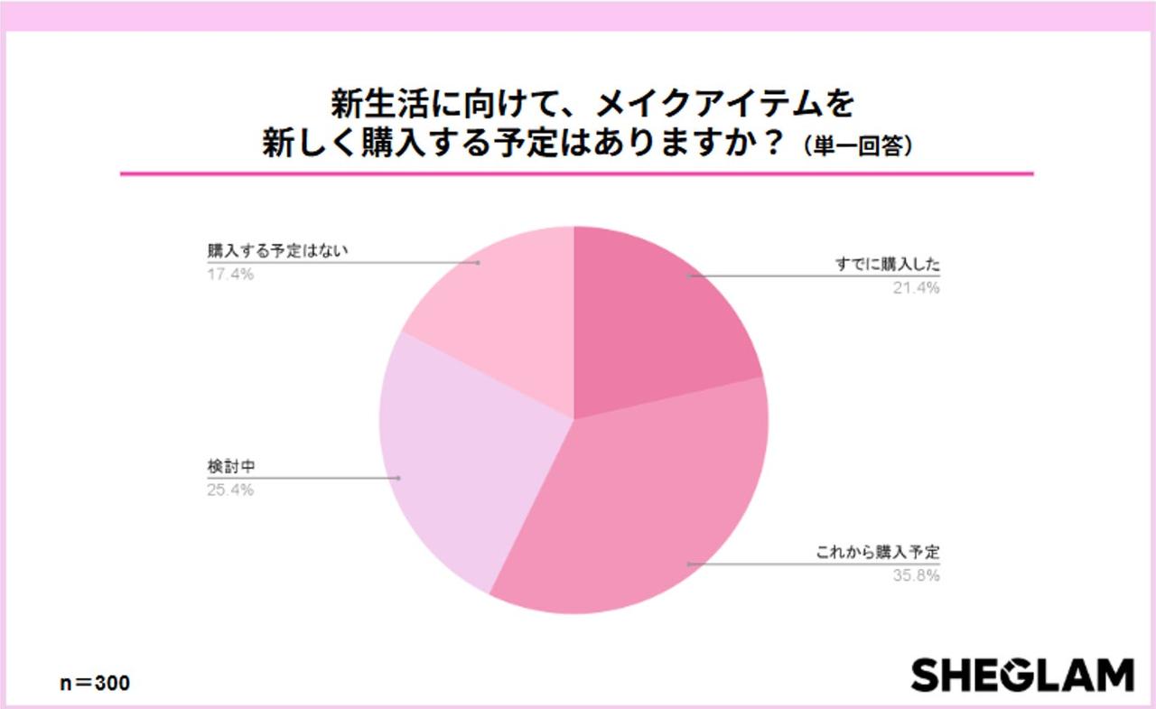 画像: 8割以上がコスメを新調予定
