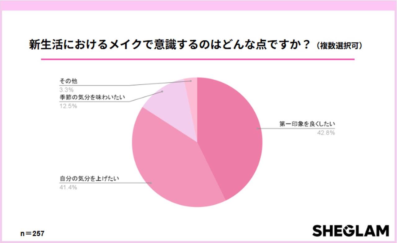 画像: メイクの目的は「第一印象」と「自分の気分」