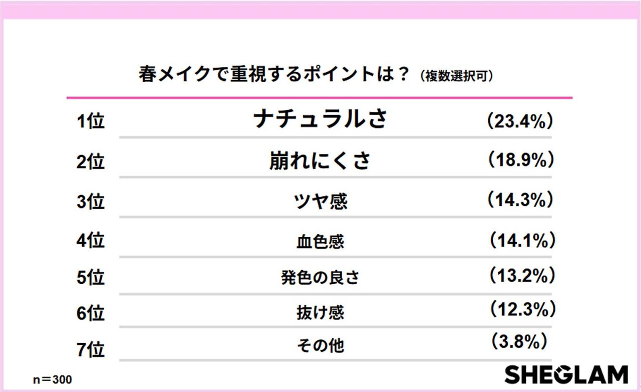 画像: 春メイクのキーワードは「ナチュラルさ×崩れにくさ」