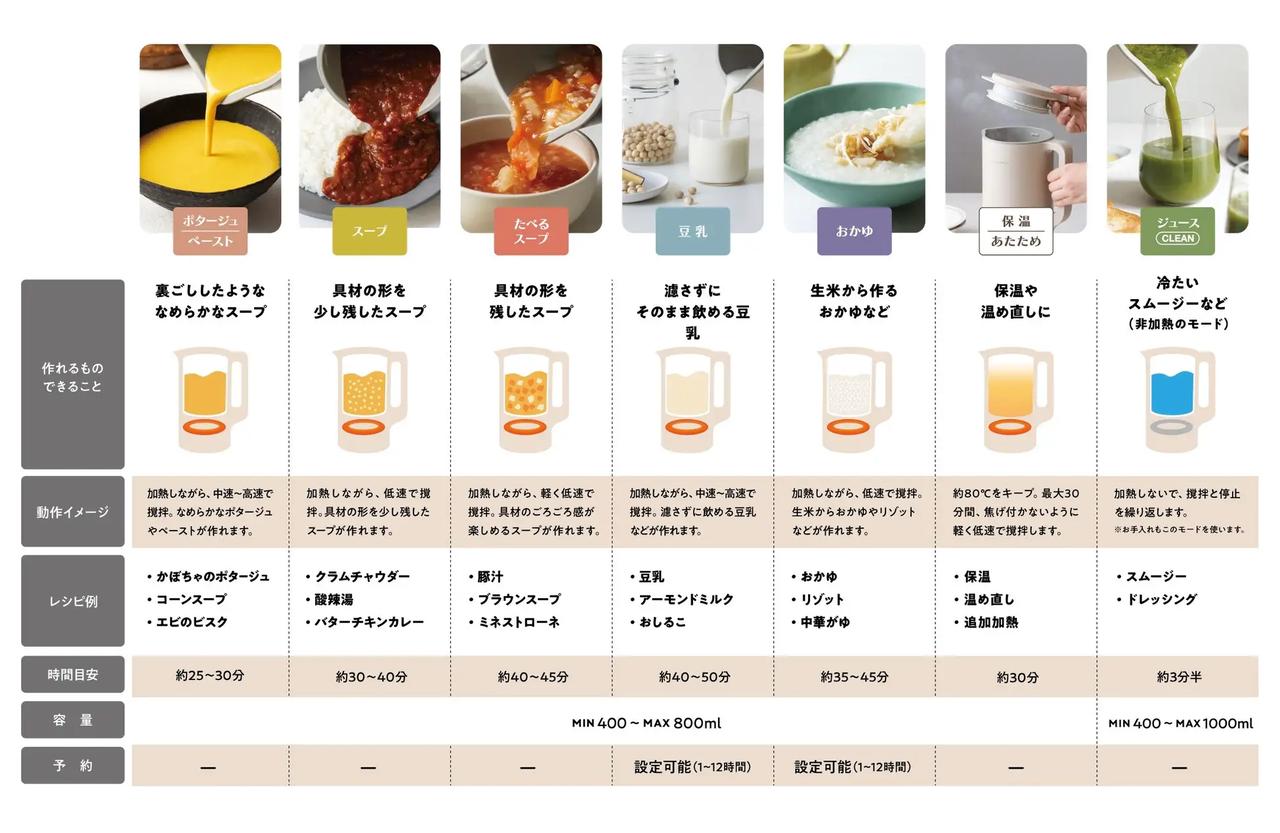 画像3: 大きくなって、もっと便利に！具だくさんの「たべるスープ」モードも新搭載