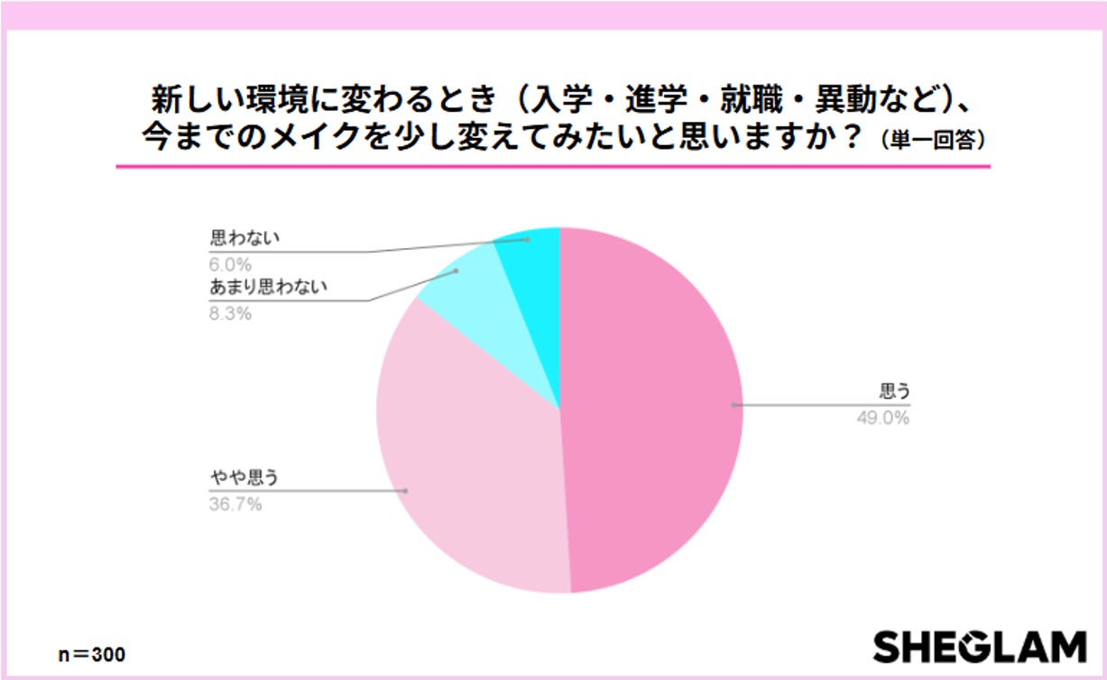 画像: 約8割が「新生活を機にメイクを変えたい」