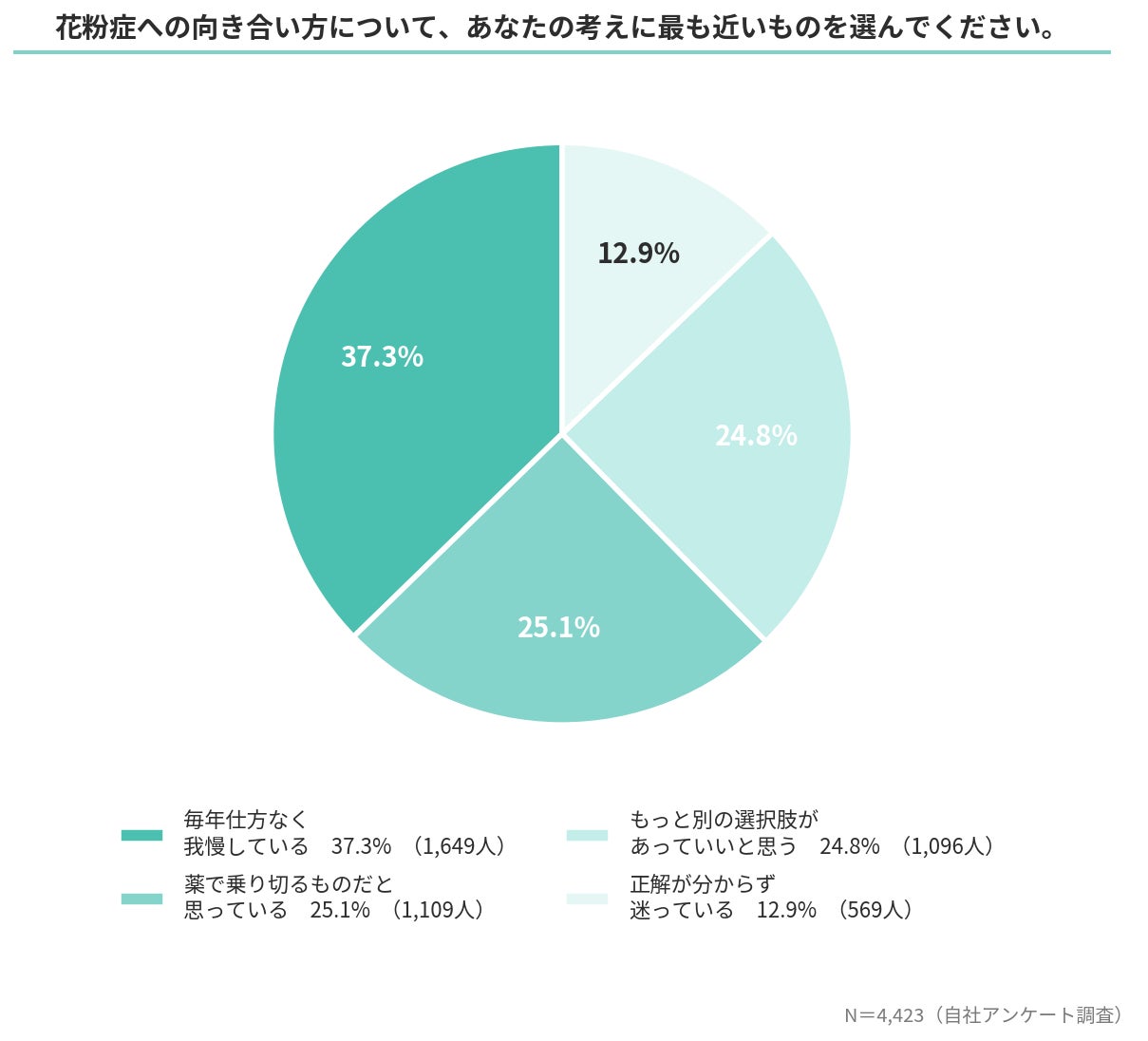画像1: 花粉症対策は「解決策なし」が約半数