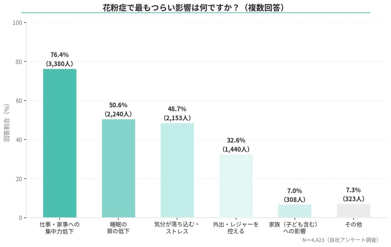 画像: 花粉症の97％が「日常生活に支障あり」