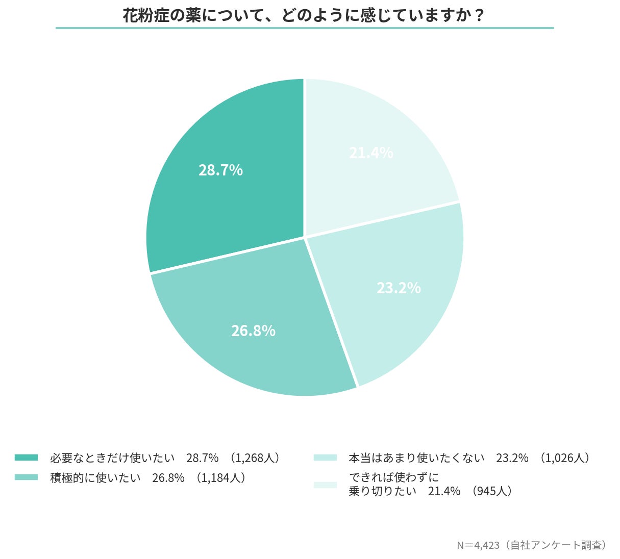 画像1: 花粉症の薬は73％が「消極的」