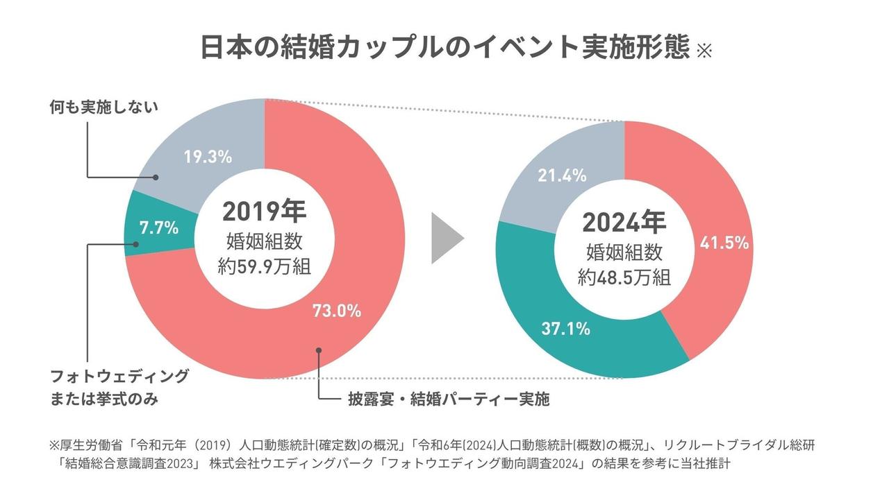 画像: 結婚式だけじゃない。広がる結婚の祝い方