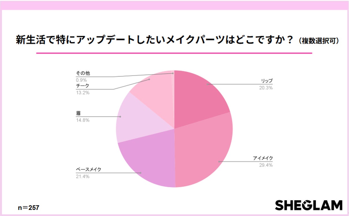 画像: アップデートしたいメイクパーツ1位は「アイメイク」