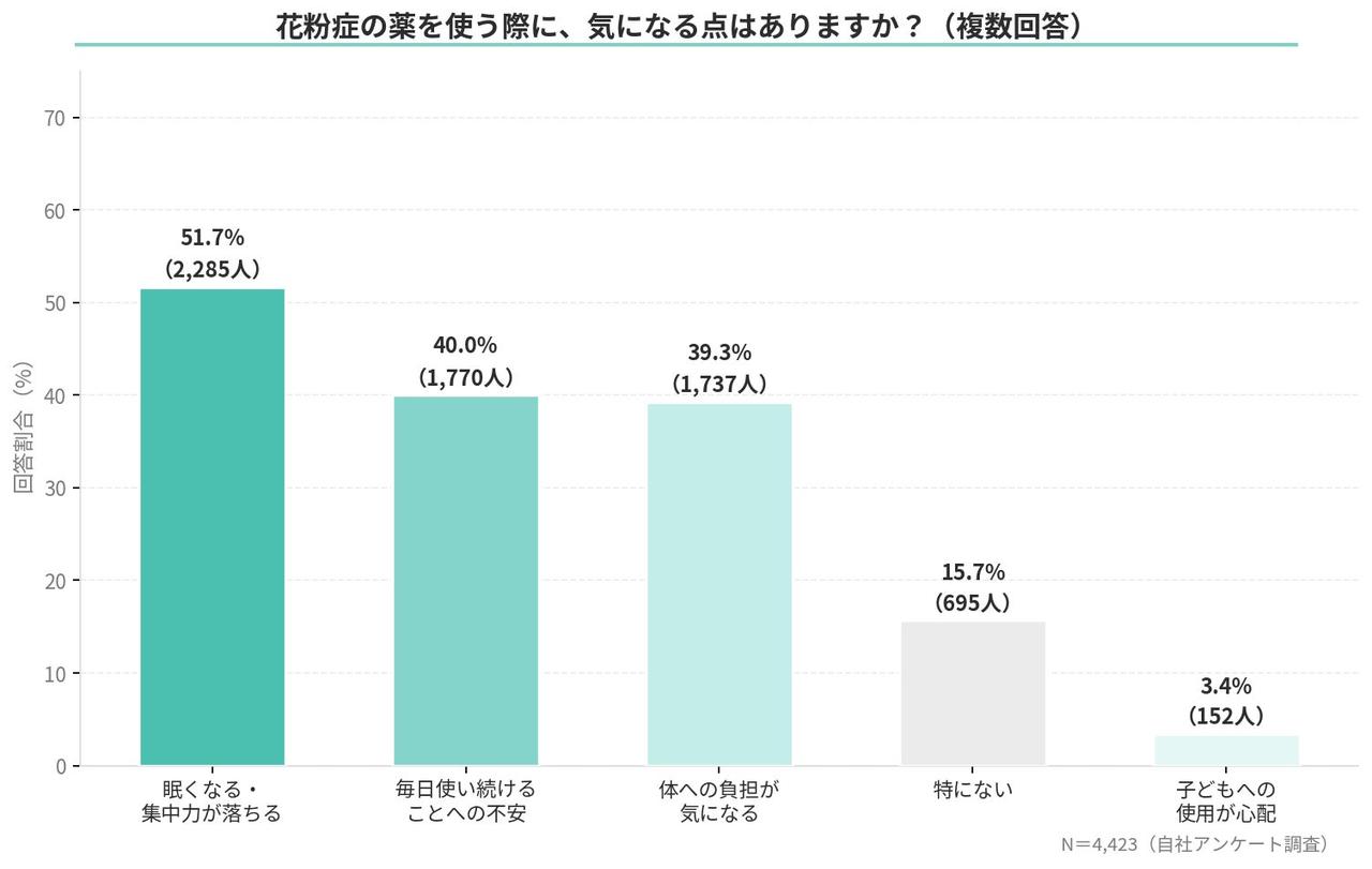 画像2: 花粉症の薬は73％が「消極的」