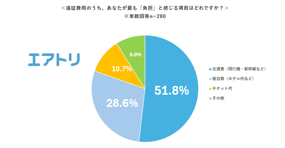 画像2: 推し活遠征の平均予算は「5万〜10万円」が最多