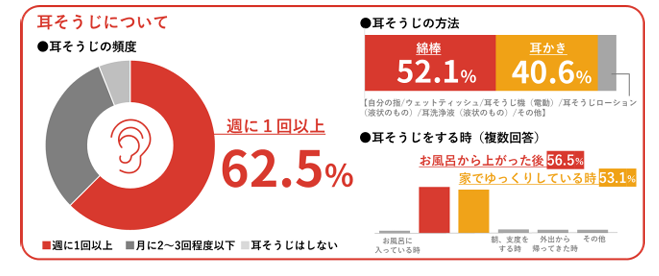 画像: 耳そうじは“週1以上”が6割。方法は綿棒・耳かきが主流