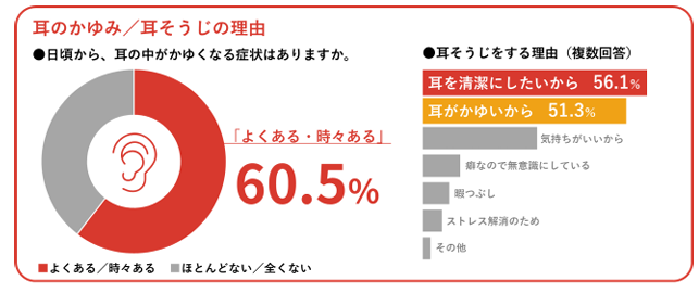 画像: 6割が“日常的な耳のかゆみ”を自覚