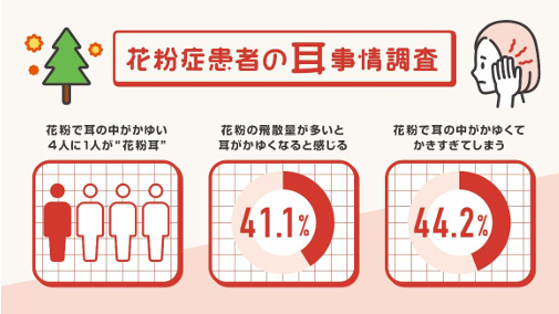 画像: 実は“花粉症の隠れ症状”⁉6割が日常的に"耳のかゆみ"を抱え、4人に1人は“花粉耳”と判明