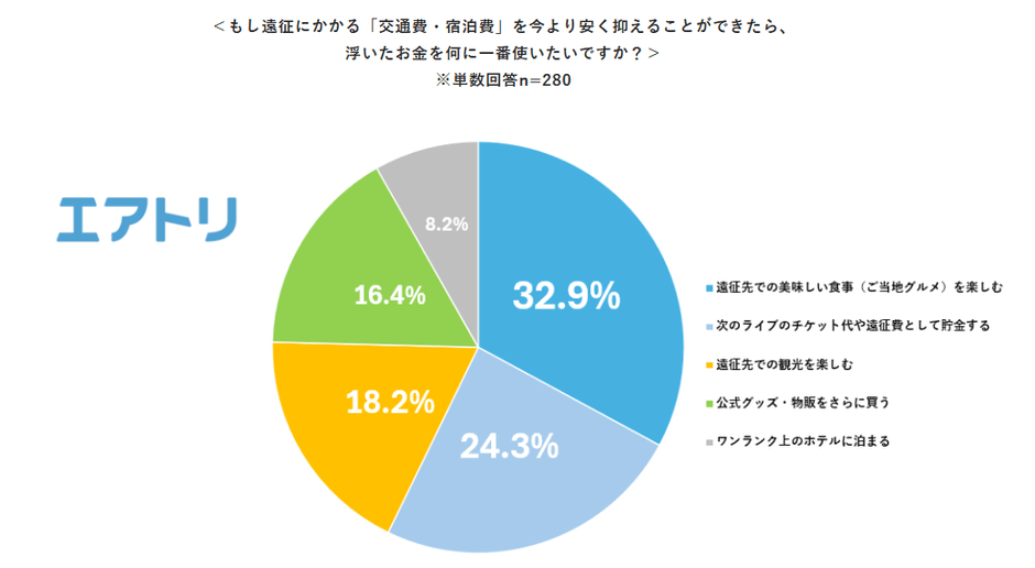 画像: 節約できたら「ご当地グルメ」と「観光」に使いたい