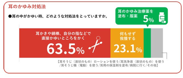 画像: 対処法は“直接かく”が最多。治療薬の使用はわずか5％
