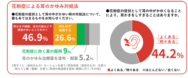 画像1: “花粉耳”でも半数が直接かく対処。4割以上が“かきすぎ”を自覚