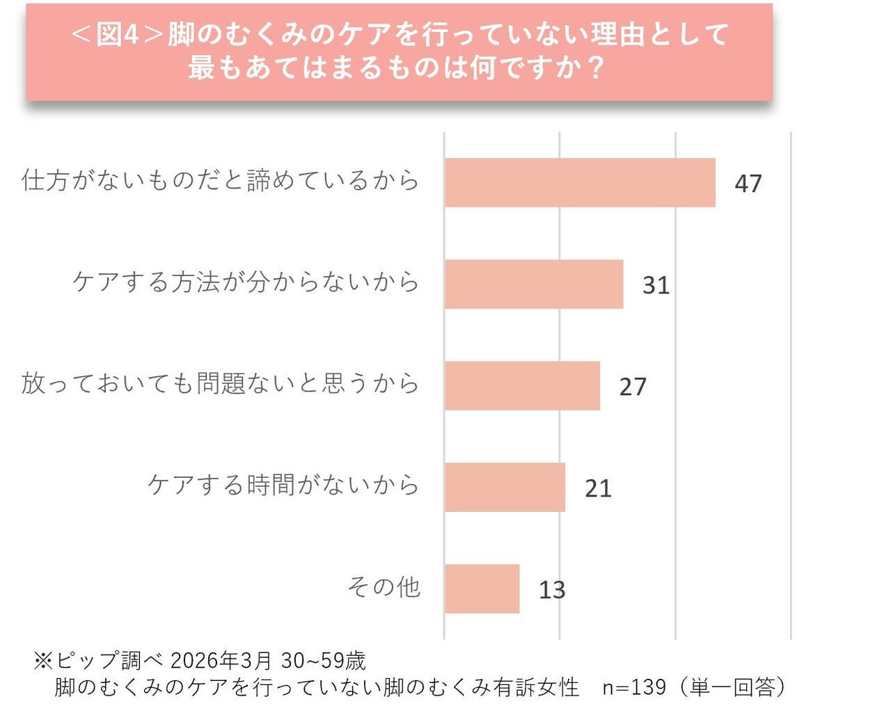 画像4: 春もつらい脚のむくみ、約3割が放置 夕方に悪化する実態とは