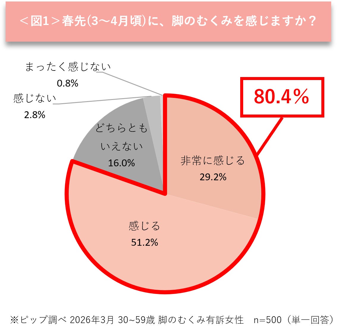 画像1: 春もつらい脚のむくみ、約3割が放置 夕方に悪化する実態とは