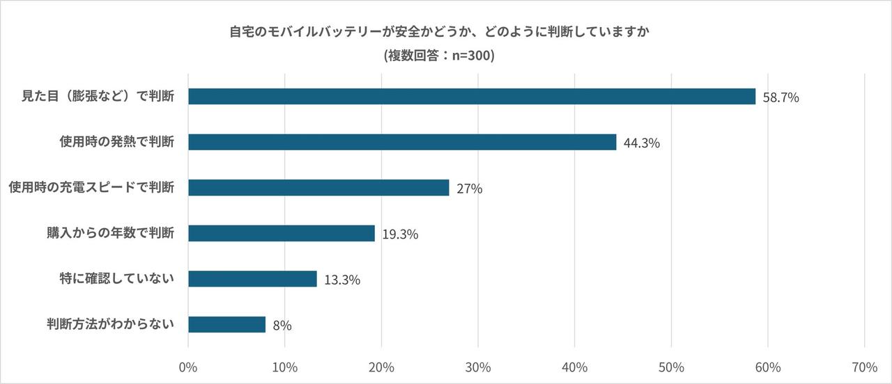 画像4: 約7割が正しく廃棄できていない