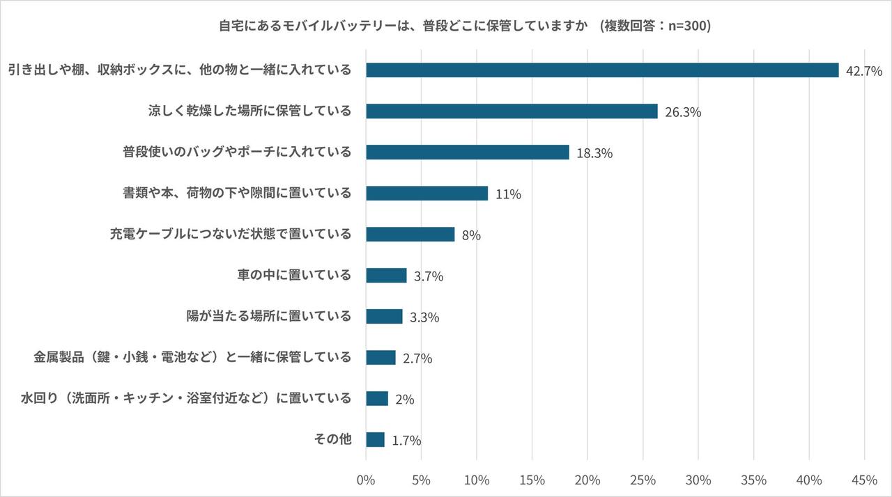 画像3: 約4割が“放置バッテリー”を保有