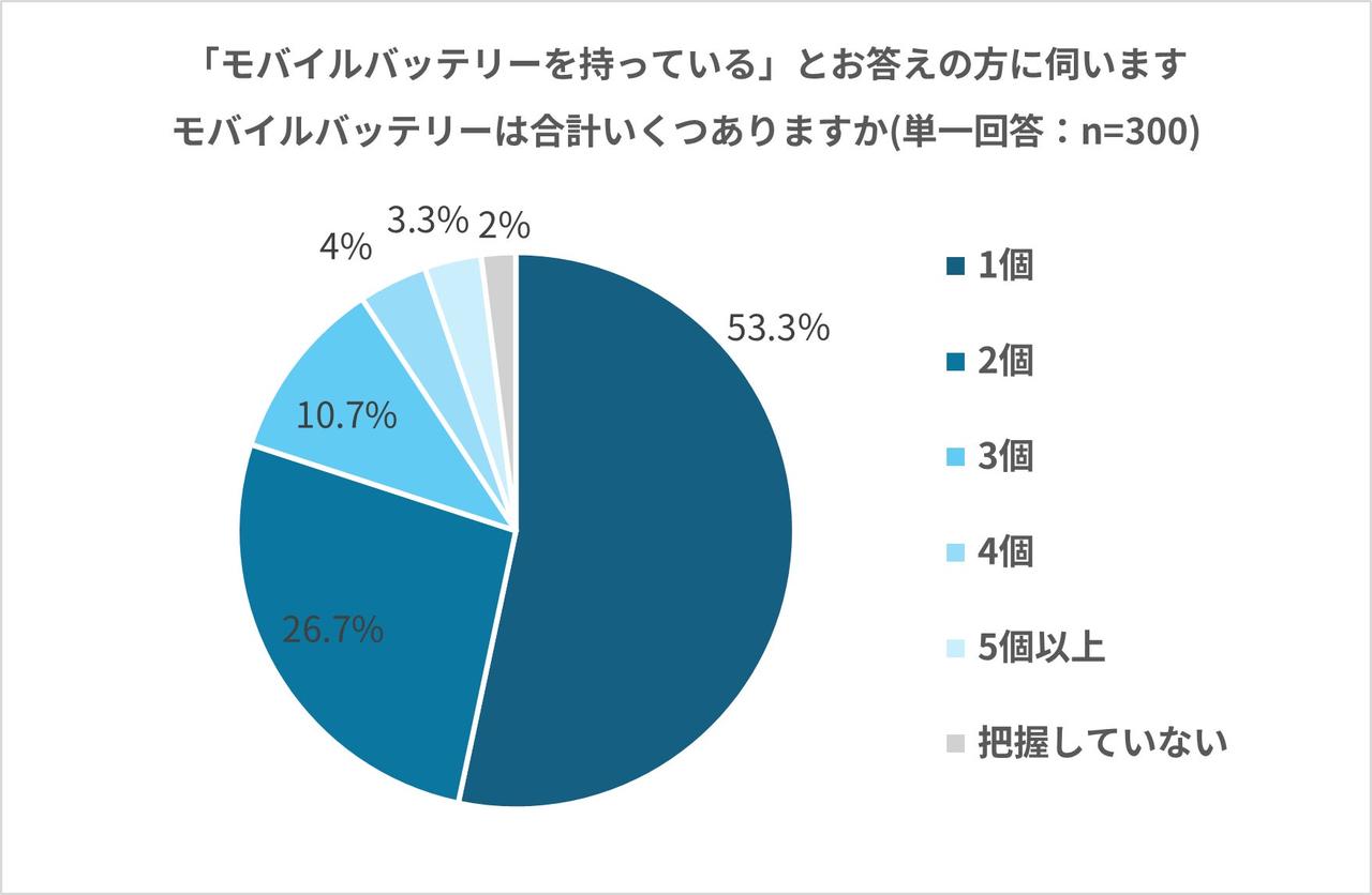 画像1: 約4割が“放置バッテリー”を保有