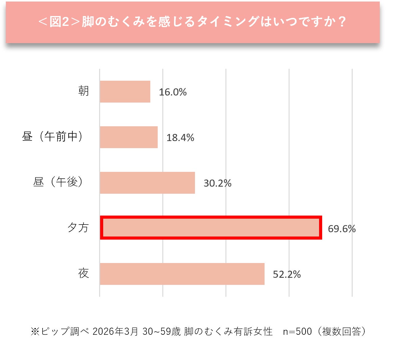 画像2: 春もつらい脚のむくみ、約3割が放置 夕方に悪化する実態とは