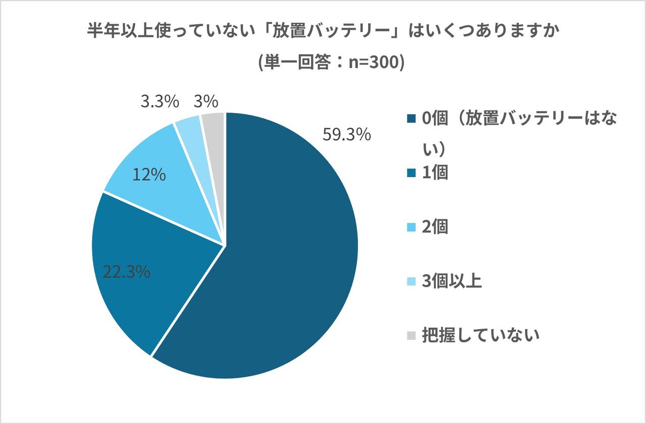 画像2: 約4割が“放置バッテリー”を保有