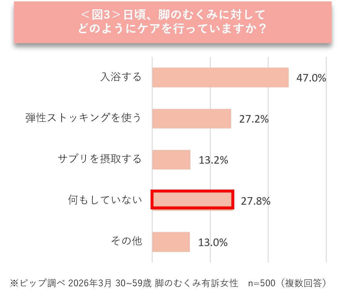 画像3: 春もつらい脚のむくみ、約3割が放置 夕方に悪化する実態とは
